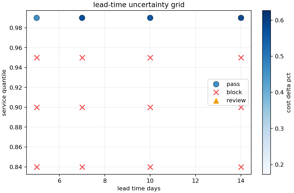Lead-time uncertainty grid showing q 0.99 as the only pass region