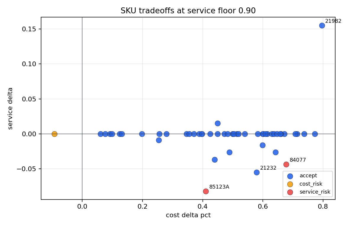 SKU tradeoff scatter plot showing cost savings and service change